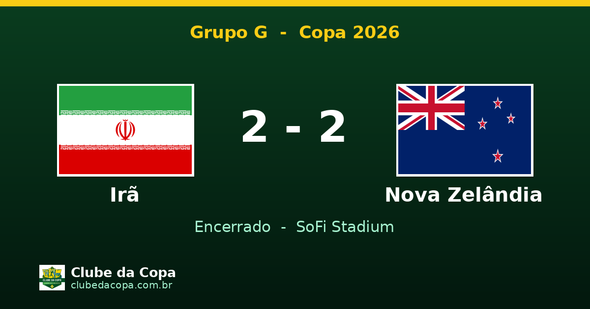 Irã e Nova Zelândia ficam no empate por 2 a 2 na Copa 2026
