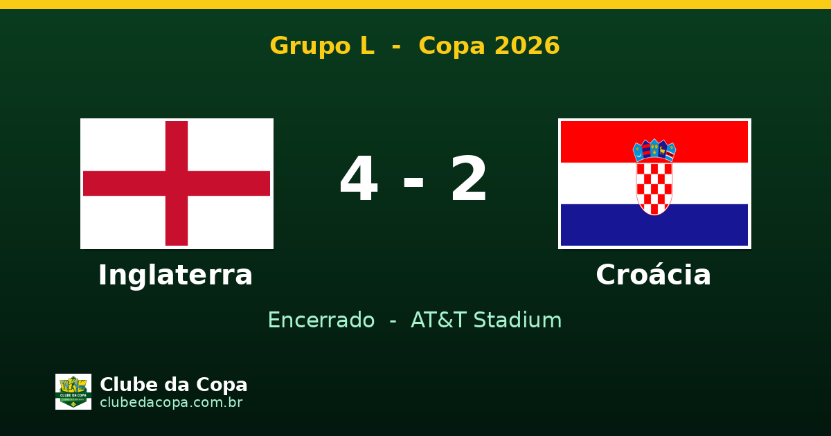 Inglaterra vence Croácia por 4 a 2 na Copa do Mundo 2026