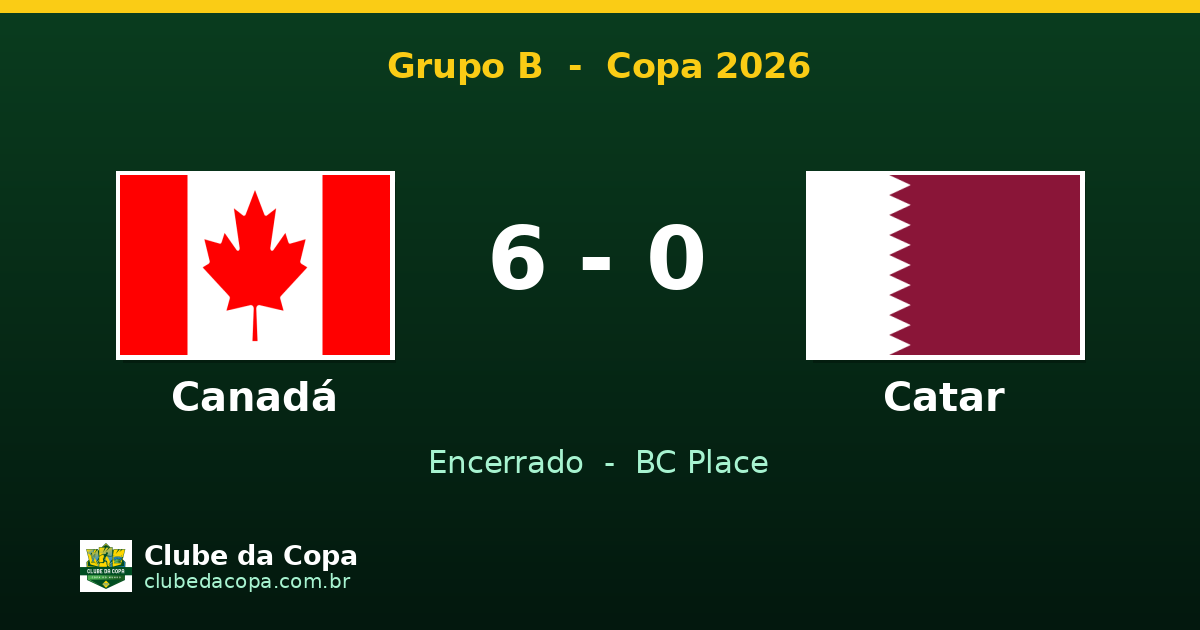Canadá 6 x 0 Catar: goleada histórica no Grupo B da Copa 2026