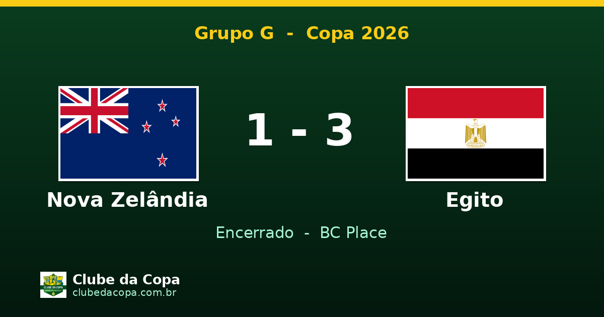 Egito vence Nova Zelândia por 3 a 1 no Grupo G da Copa 2026