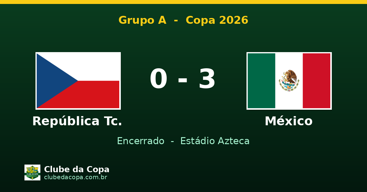 México goleia República Tcheca por 3 a 0 na Copa 2026