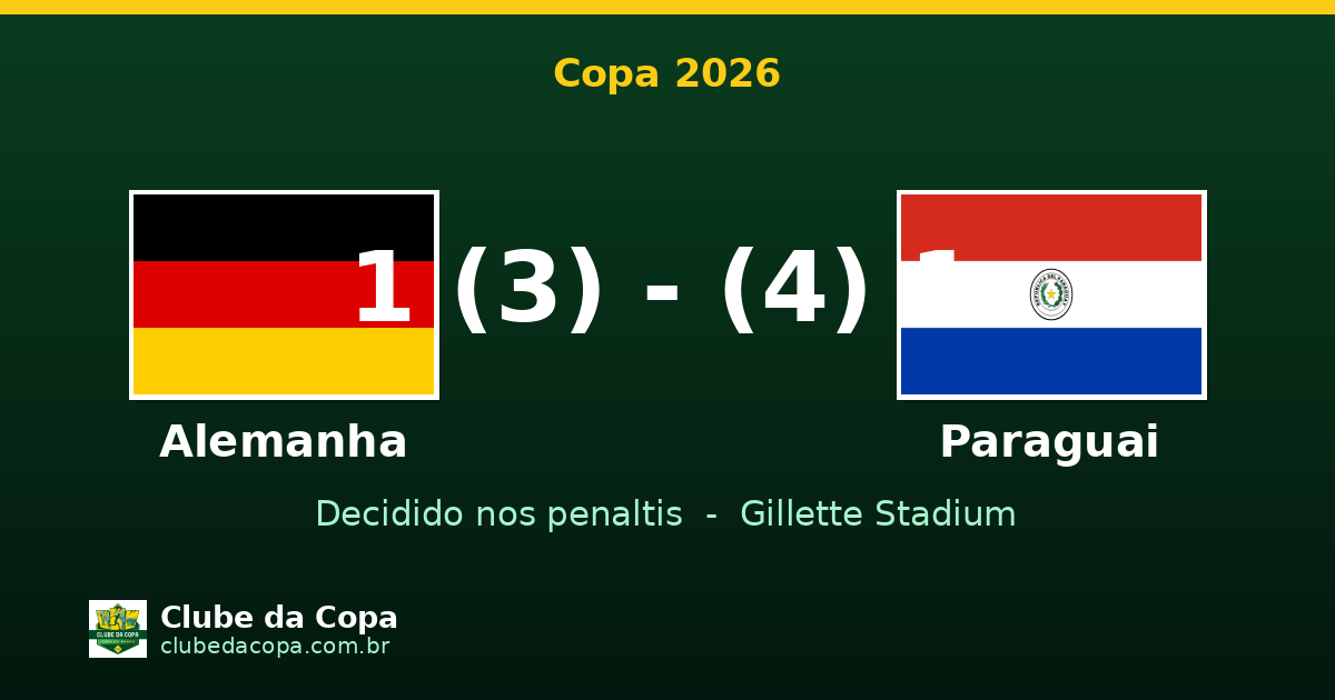 Paraguai elimina Alemanha nos pênaltis e vai às oitavas da Copa 2026