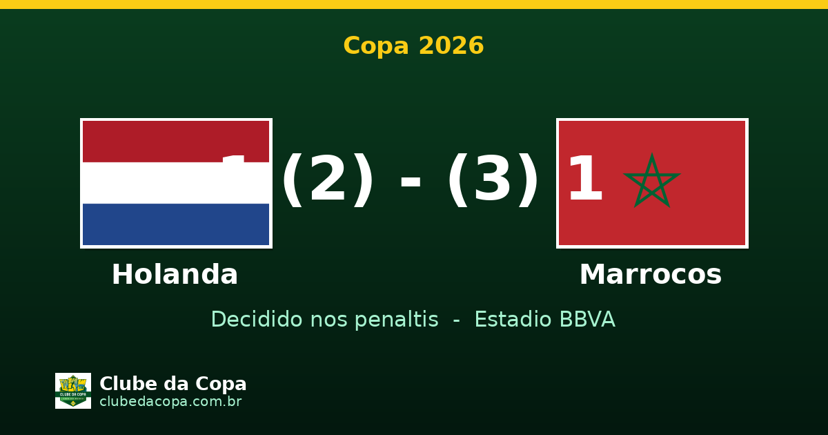 Marrocos elimina Holanda nos pênaltis e avança às oitavas