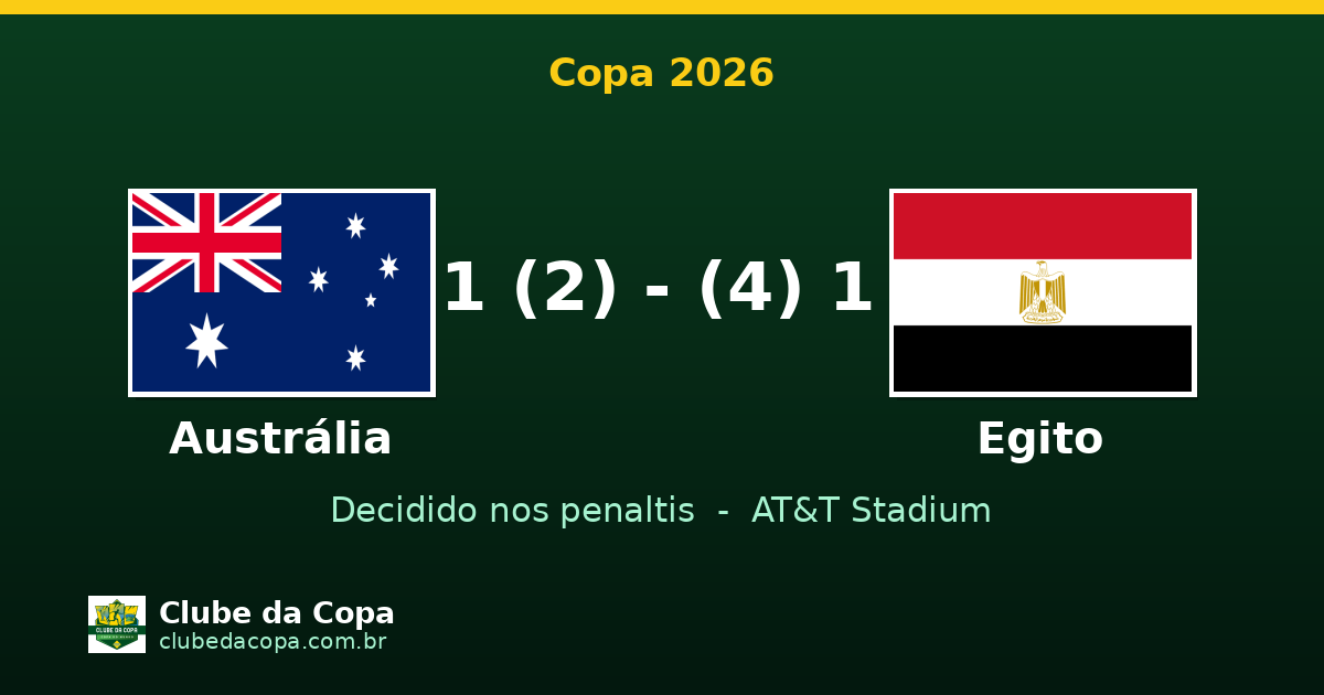 Egito elimina Austrália nos pênaltis e avança às oitavas da Copa 2026