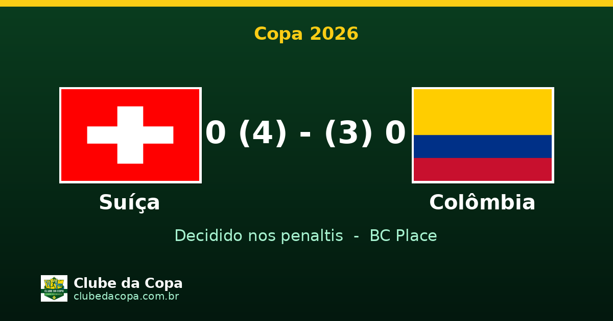 Suíça avança nos pênaltis e elimina a Colômbia na Copa 2026